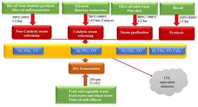 Frontiers | A Mini-Review On Hydrogen-Rich Syngas Production By Thermo ...